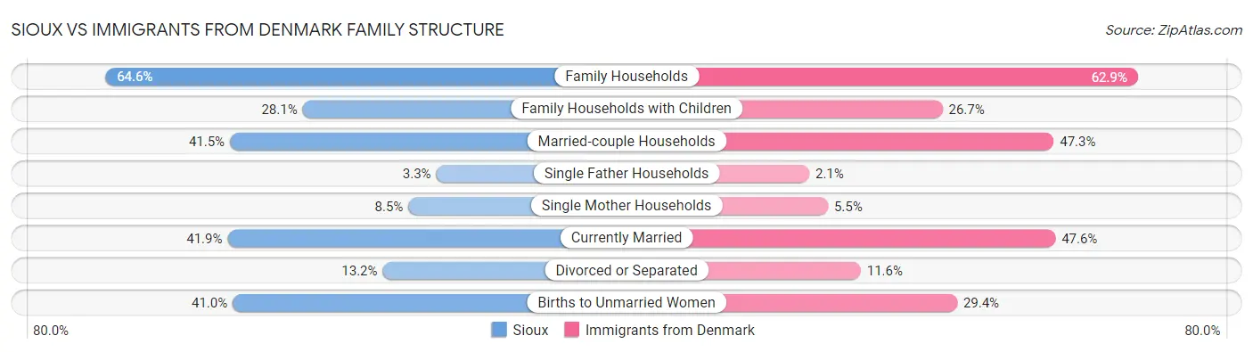 Sioux vs Immigrants from Denmark Family Structure