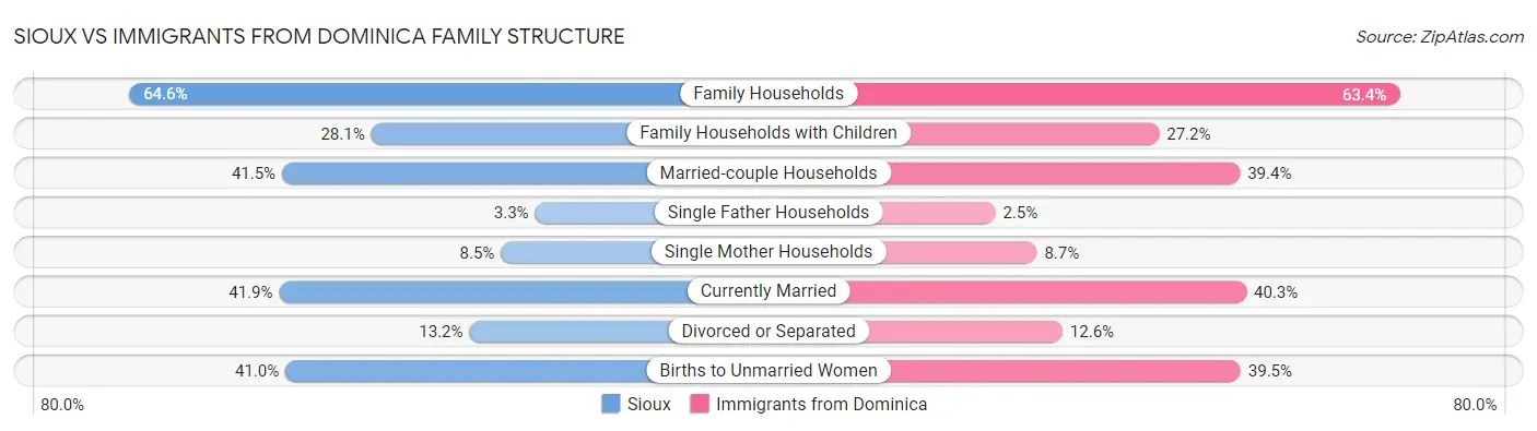Sioux vs Immigrants from Dominica Family Structure
