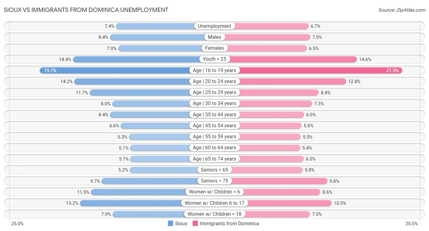 Sioux vs Immigrants from Dominica Unemployment