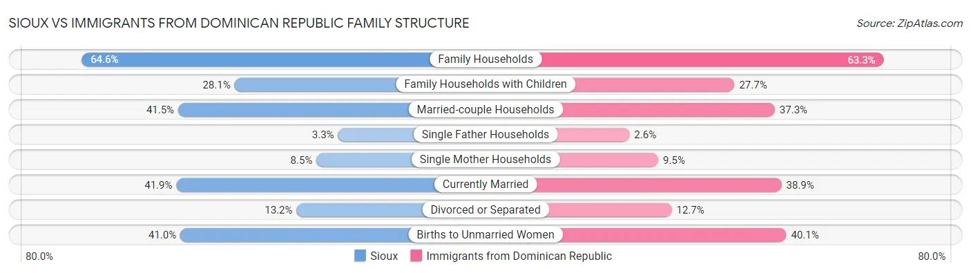 Sioux vs Immigrants from Dominican Republic Family Structure