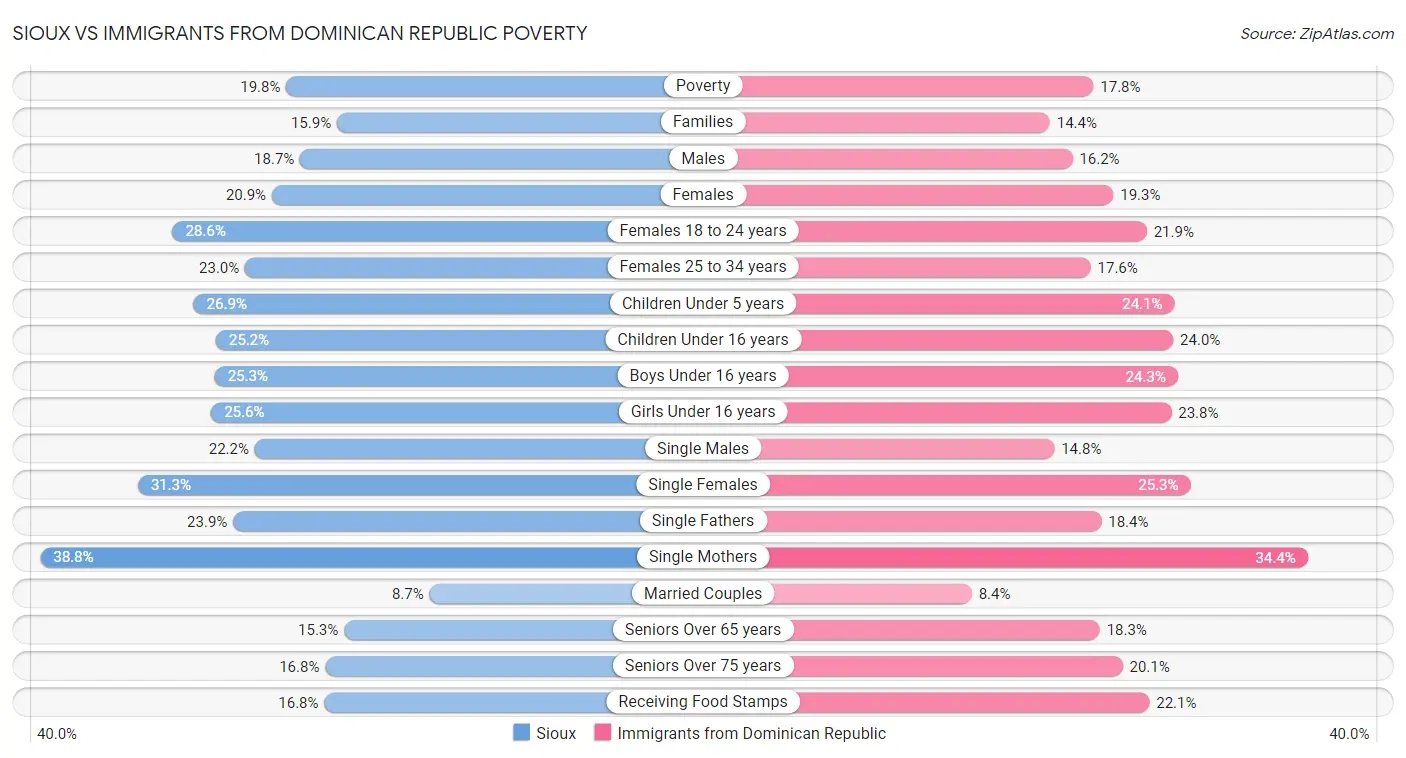 Sioux vs Immigrants from Dominican Republic Poverty