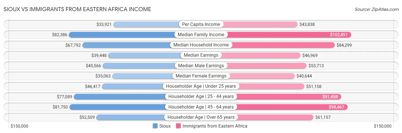 Sioux vs Immigrants from Eastern Africa Income