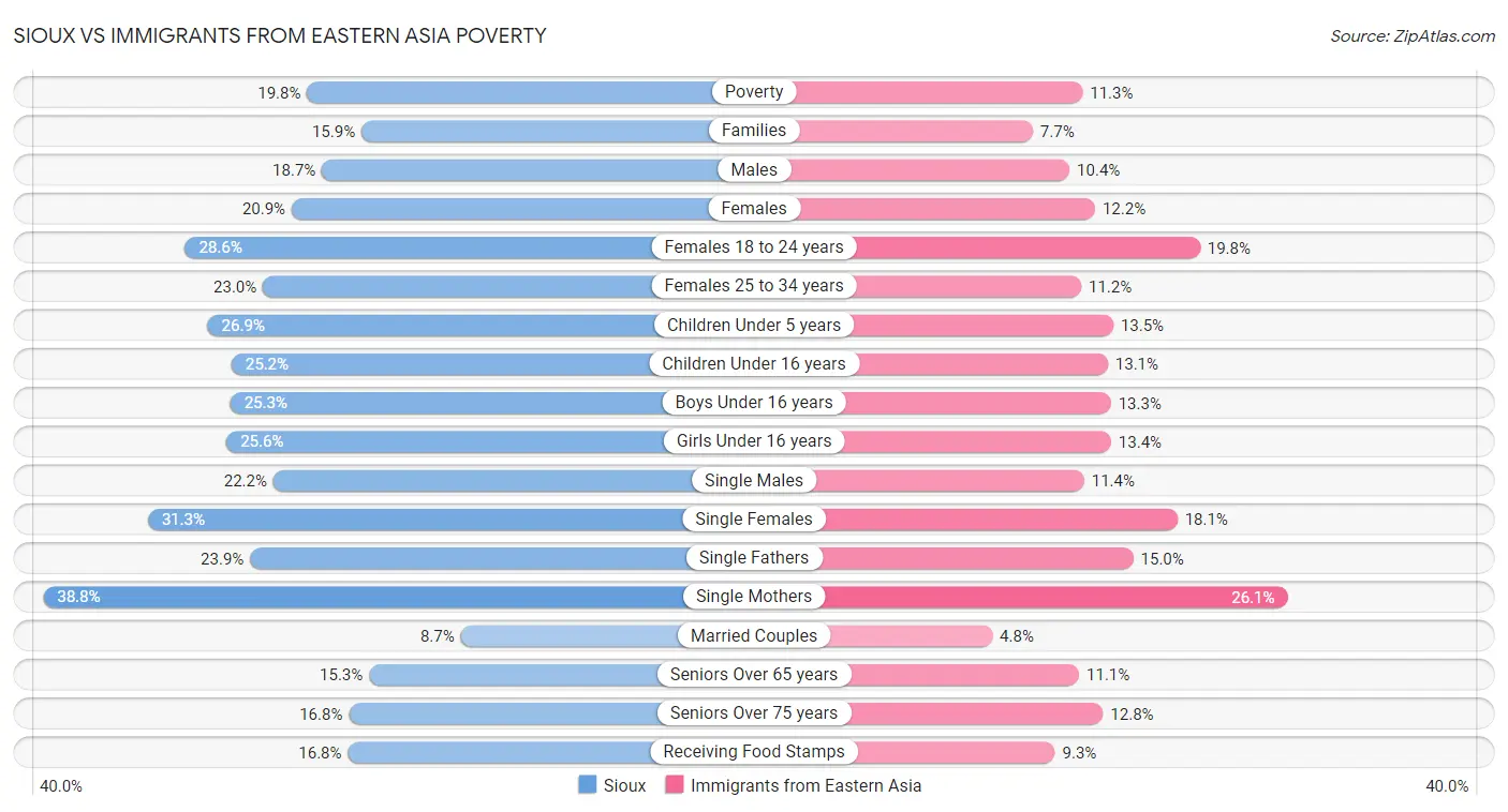 Sioux vs Immigrants from Eastern Asia Poverty