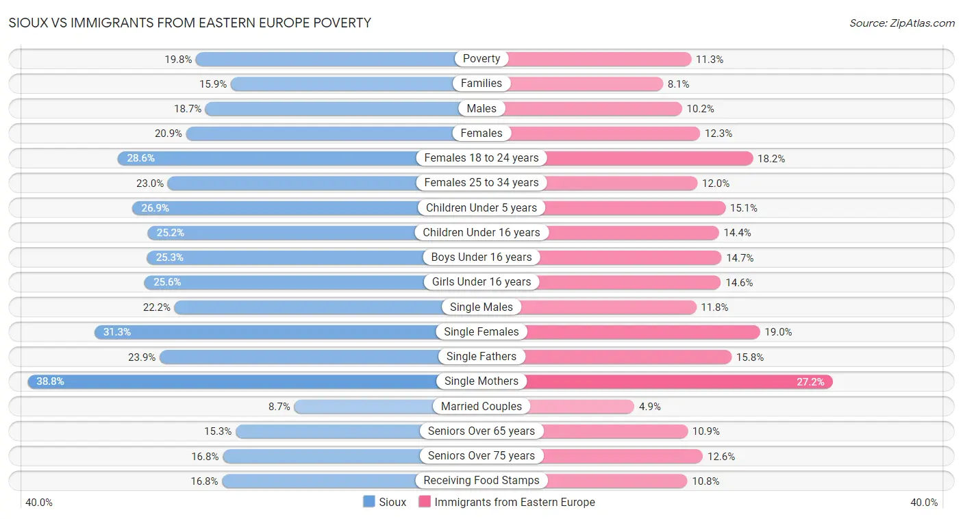 Sioux vs Immigrants from Eastern Europe Poverty