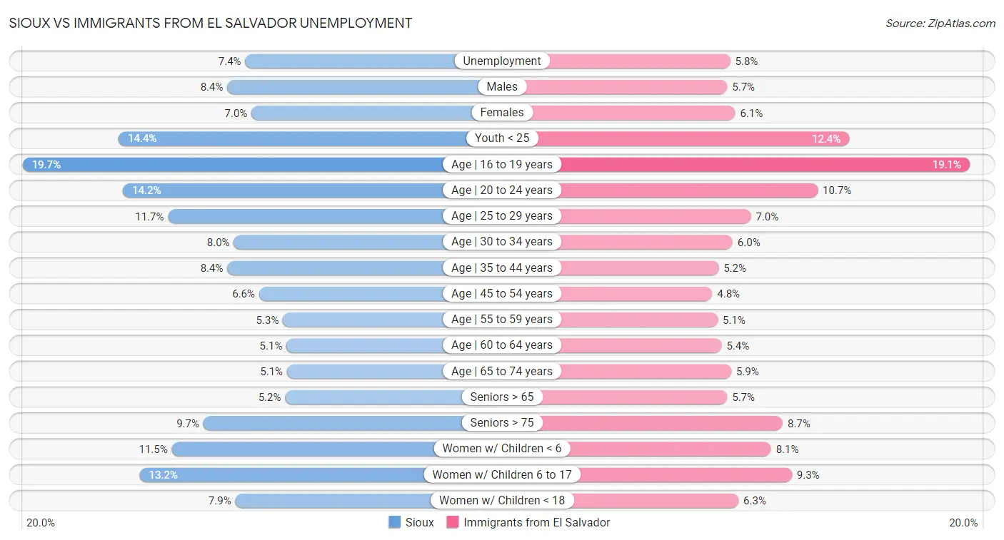 Sioux vs Immigrants from El Salvador Unemployment