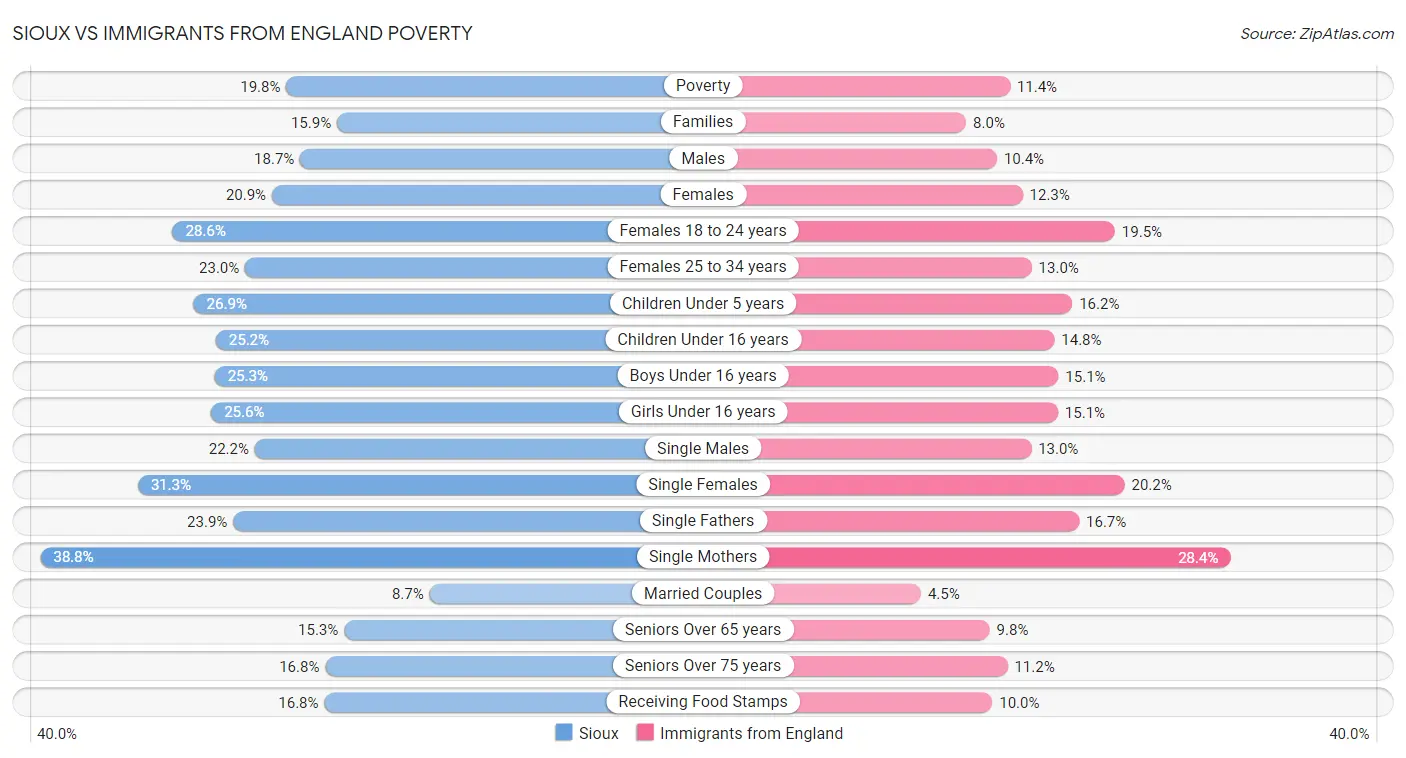Sioux vs Immigrants from England Poverty