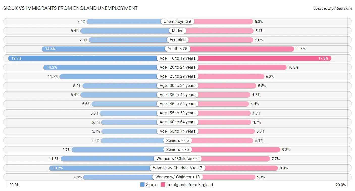 Sioux vs Immigrants from England Unemployment