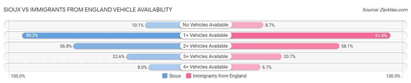 Sioux vs Immigrants from England Vehicle Availability