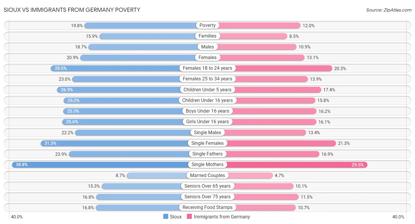 Sioux vs Immigrants from Germany Poverty