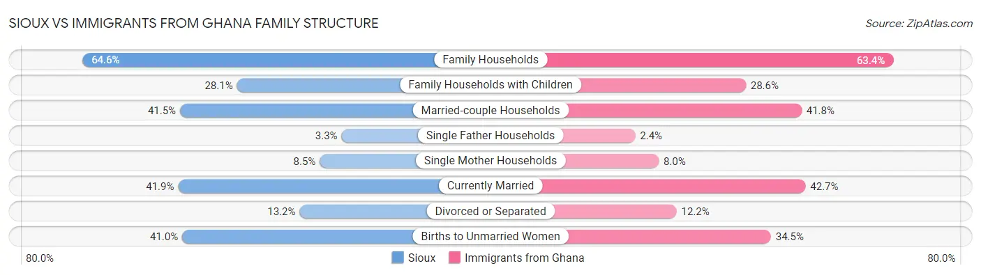Sioux vs Immigrants from Ghana Family Structure