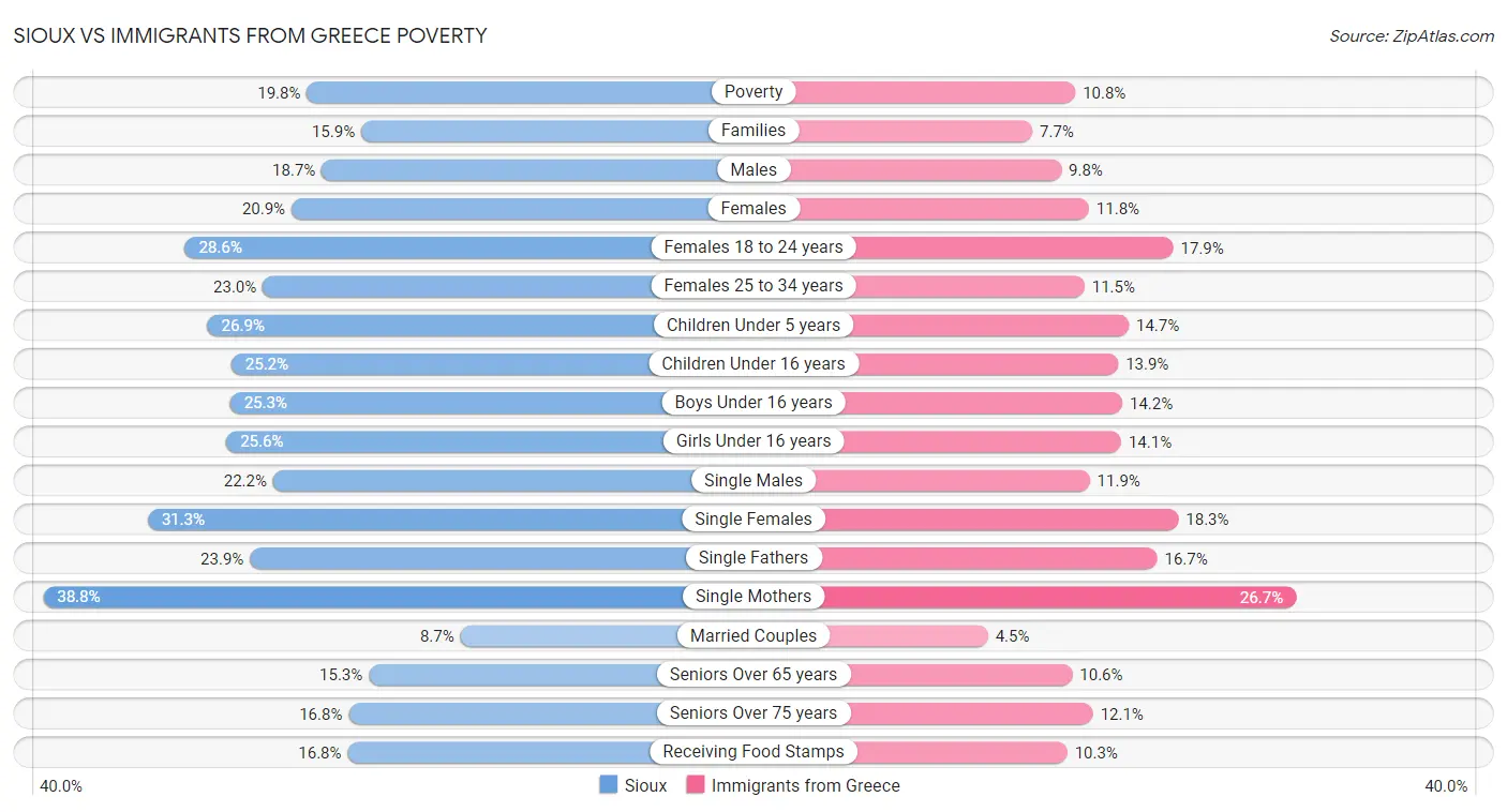 Sioux vs Immigrants from Greece Poverty