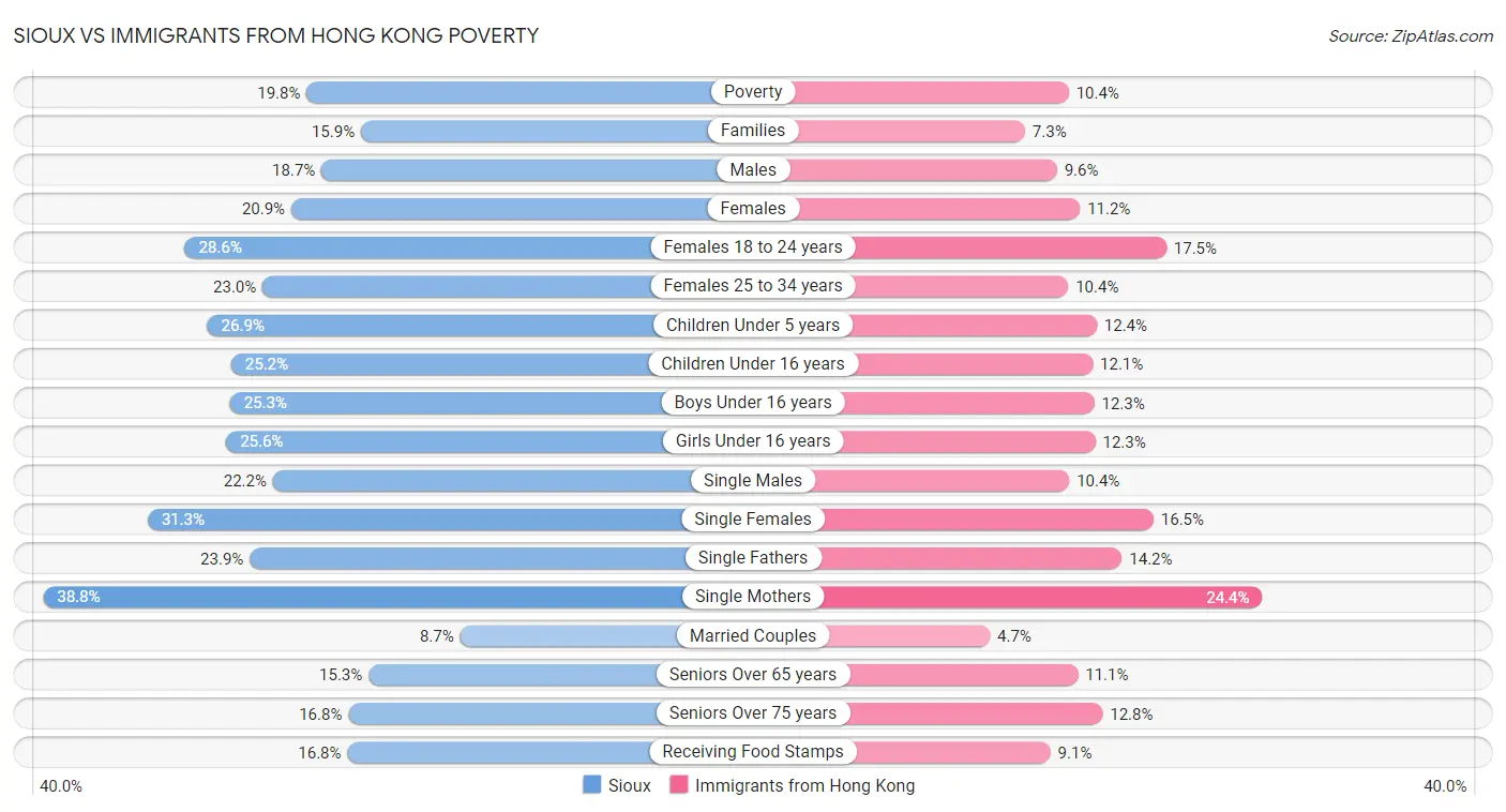 Sioux vs Immigrants from Hong Kong Poverty