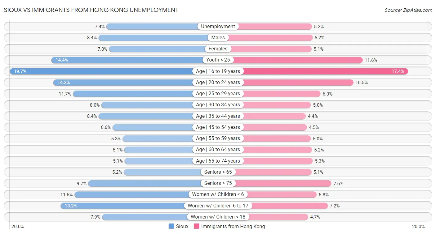 Sioux vs Immigrants from Hong Kong Unemployment