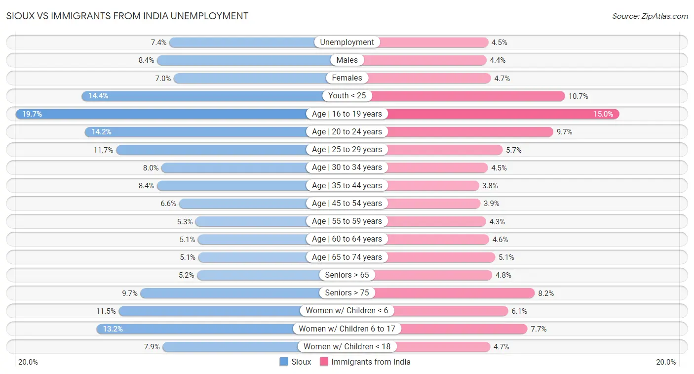 Sioux vs Immigrants from India Unemployment