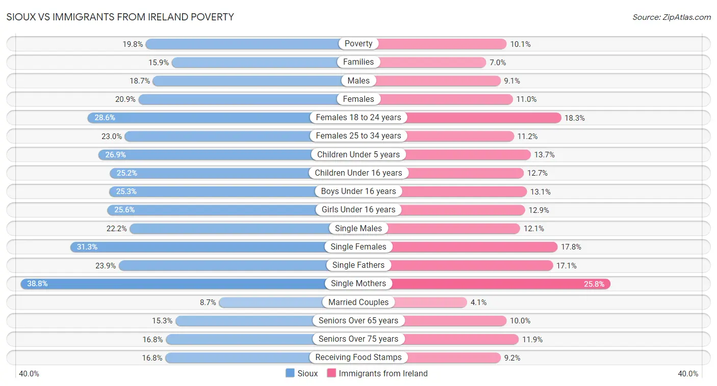 Sioux vs Immigrants from Ireland Poverty