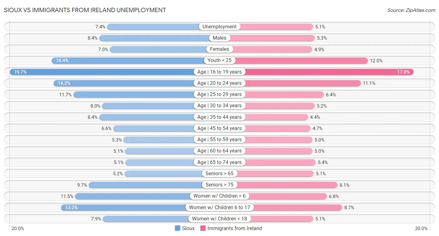 Sioux vs Immigrants from Ireland Unemployment