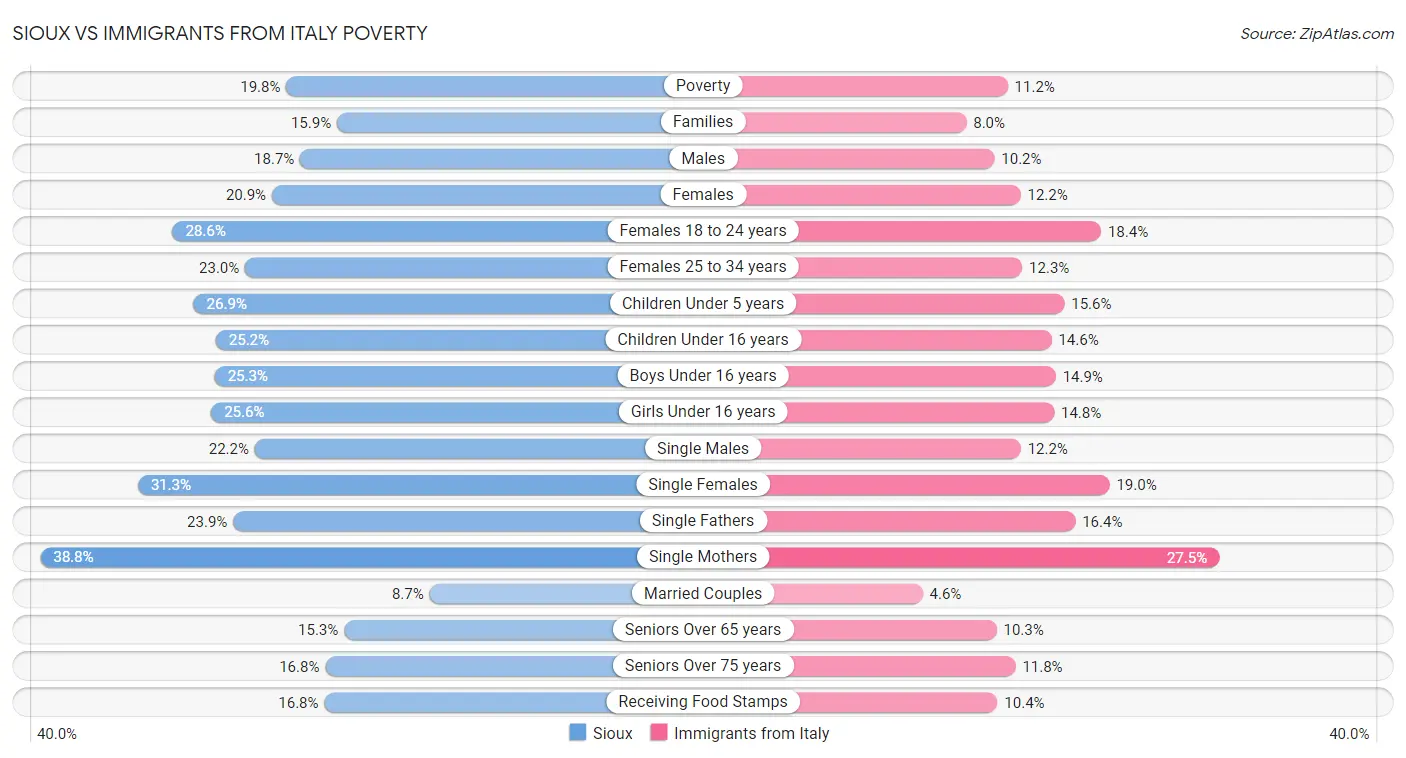 Sioux vs Immigrants from Italy Poverty
