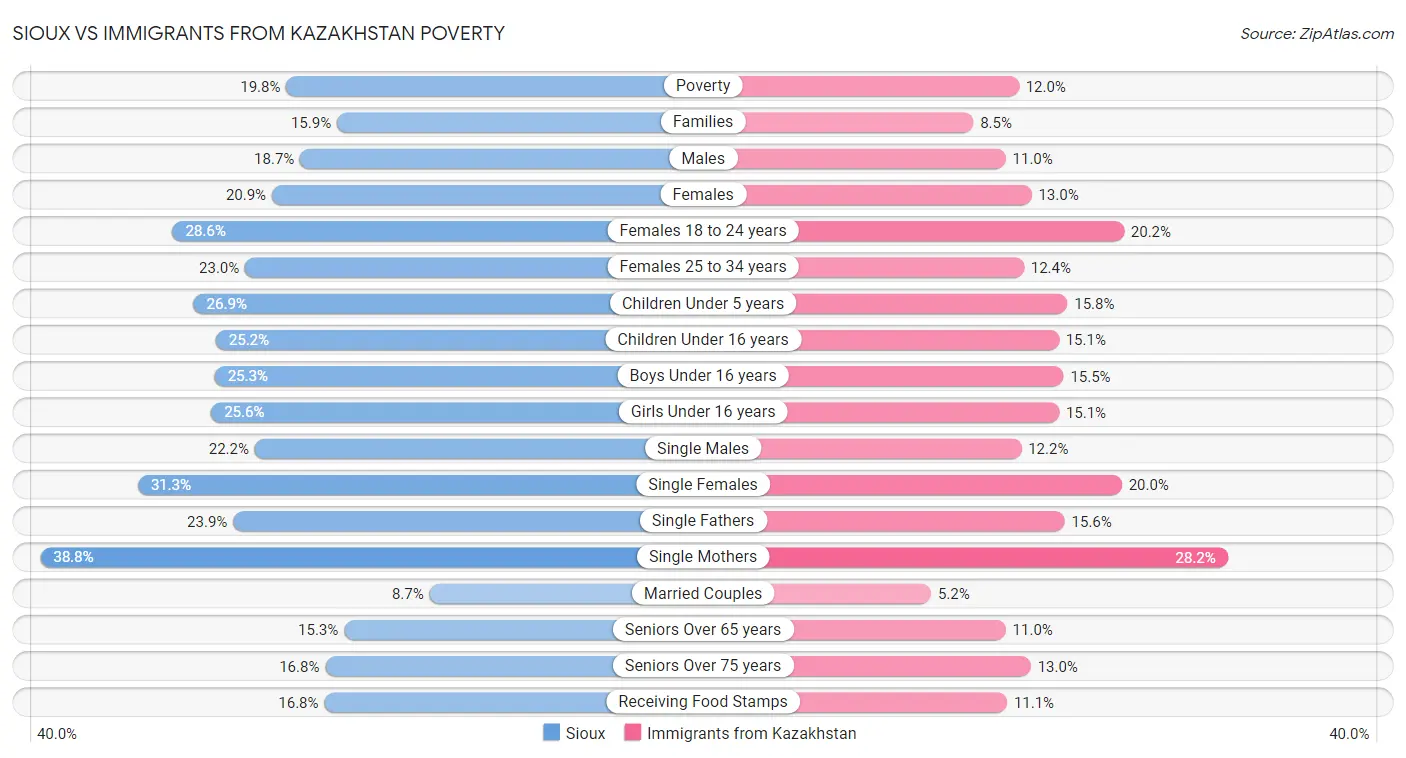 Sioux vs Immigrants from Kazakhstan Poverty