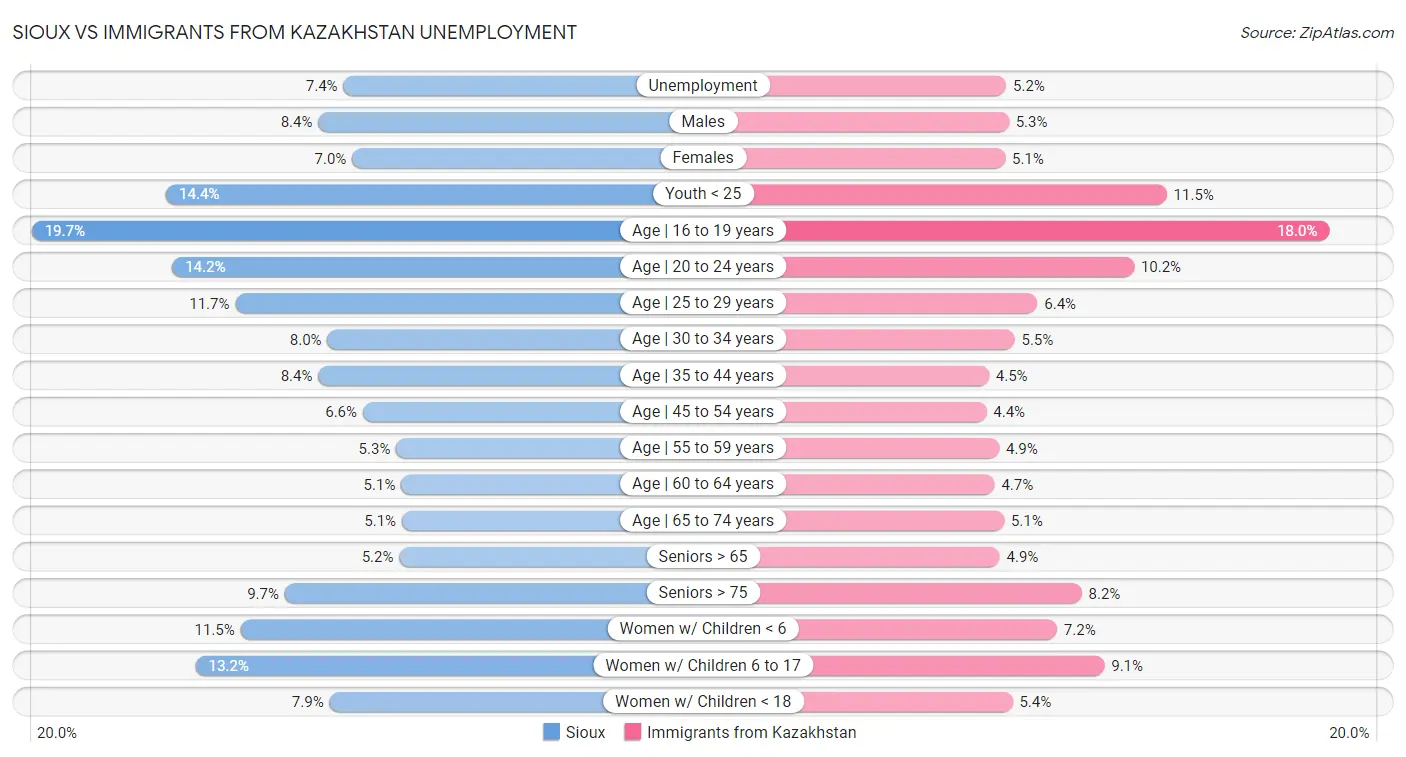 Sioux vs Immigrants from Kazakhstan Unemployment