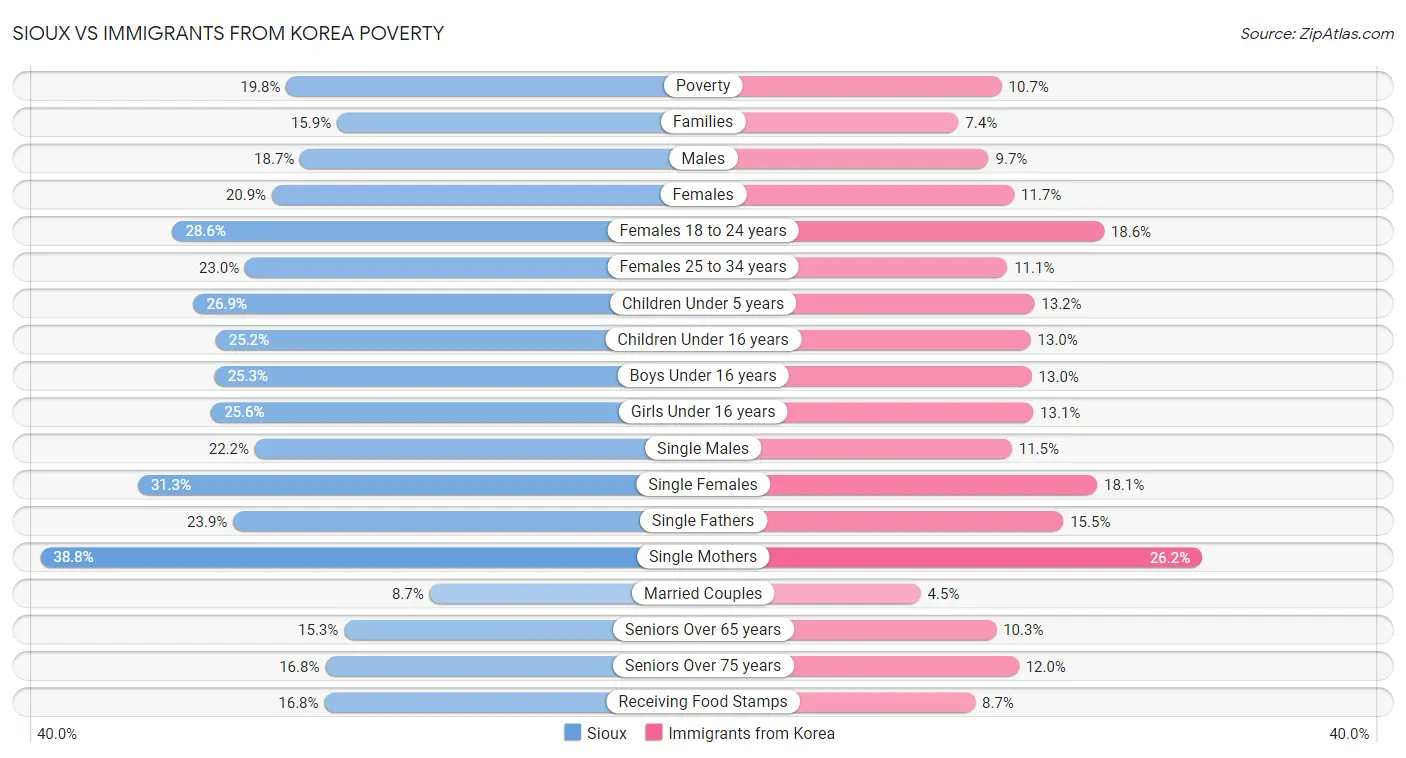 Sioux vs Immigrants from Korea Poverty