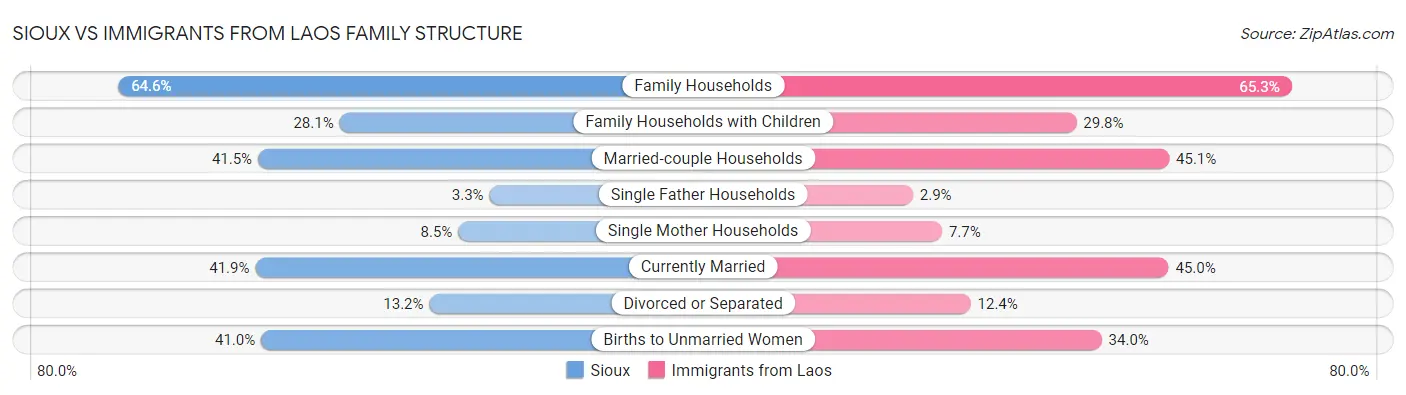 Sioux vs Immigrants from Laos Family Structure