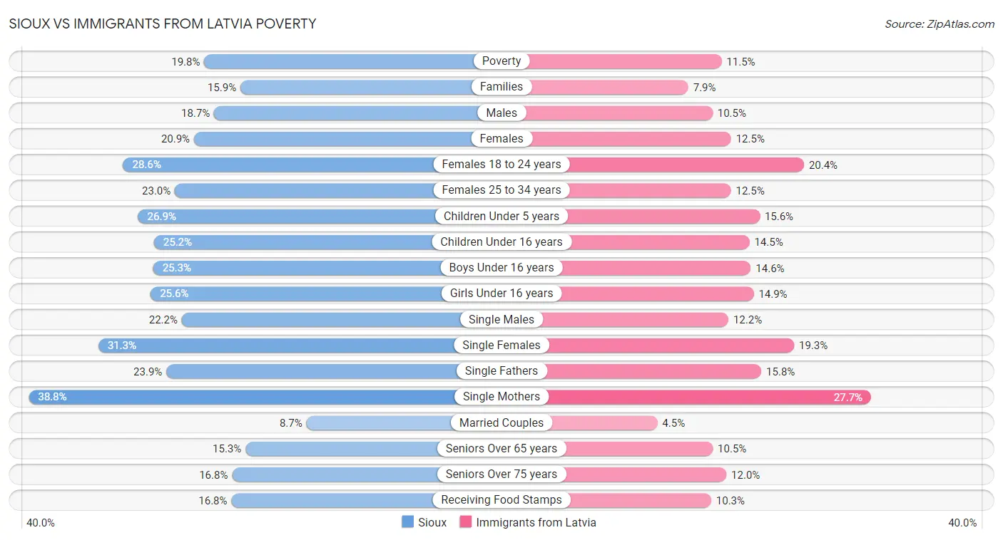 Sioux vs Immigrants from Latvia Poverty