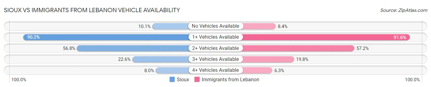 Sioux vs Immigrants from Lebanon Vehicle Availability