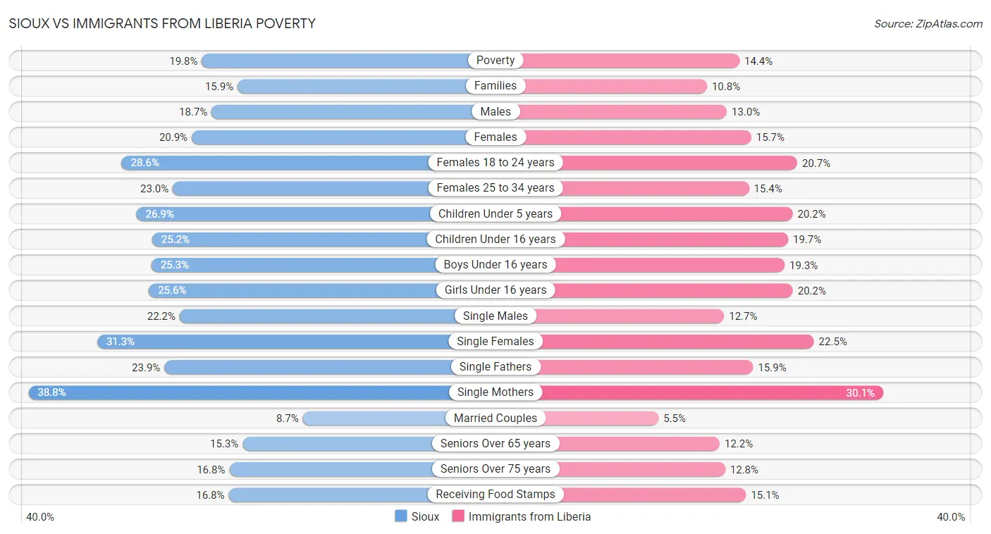 Sioux vs Immigrants from Liberia Poverty