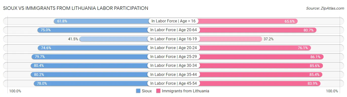 Sioux vs Immigrants from Lithuania Labor Participation