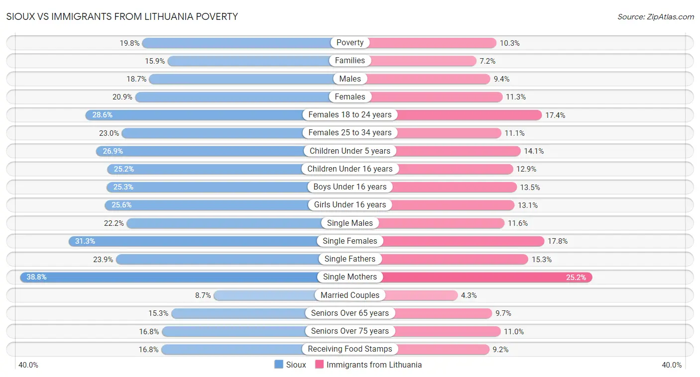 Sioux vs Immigrants from Lithuania Poverty