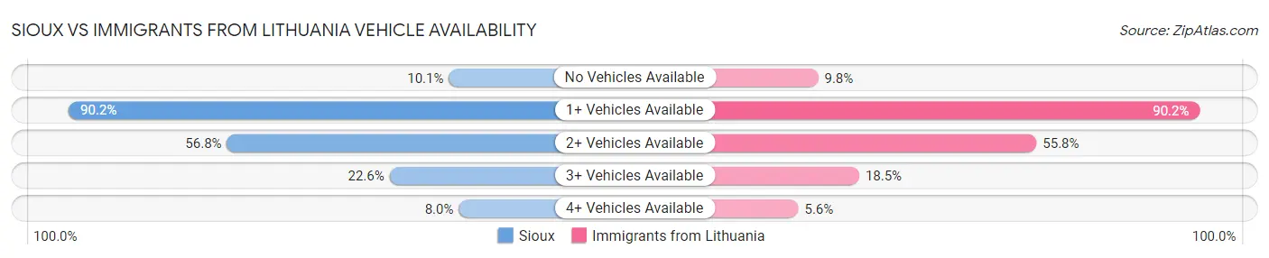 Sioux vs Immigrants from Lithuania Vehicle Availability