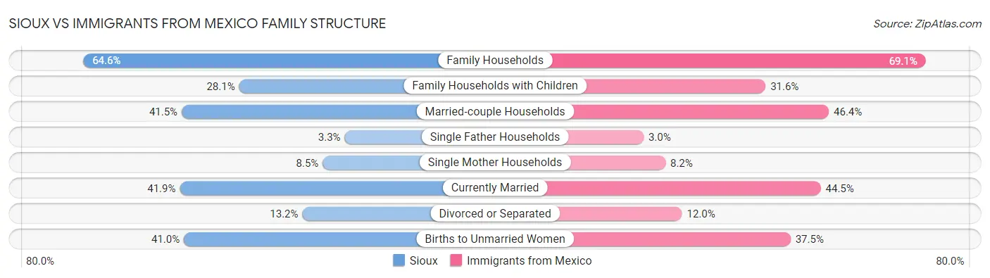 Sioux vs Immigrants from Mexico Family Structure