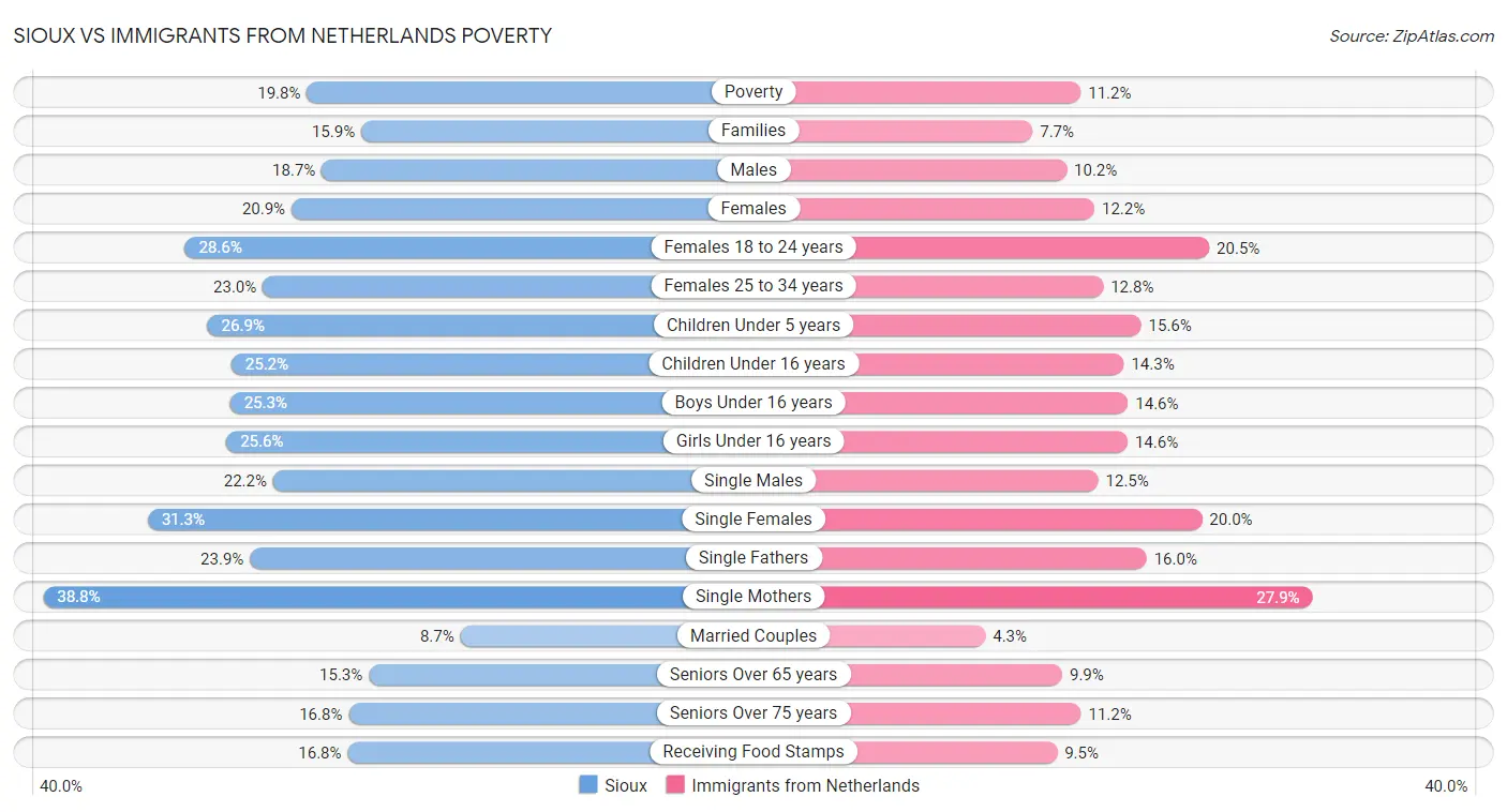 Sioux vs Immigrants from Netherlands Poverty