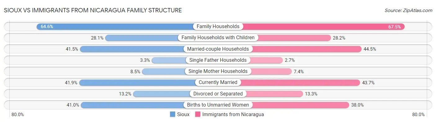 Sioux vs Immigrants from Nicaragua Family Structure