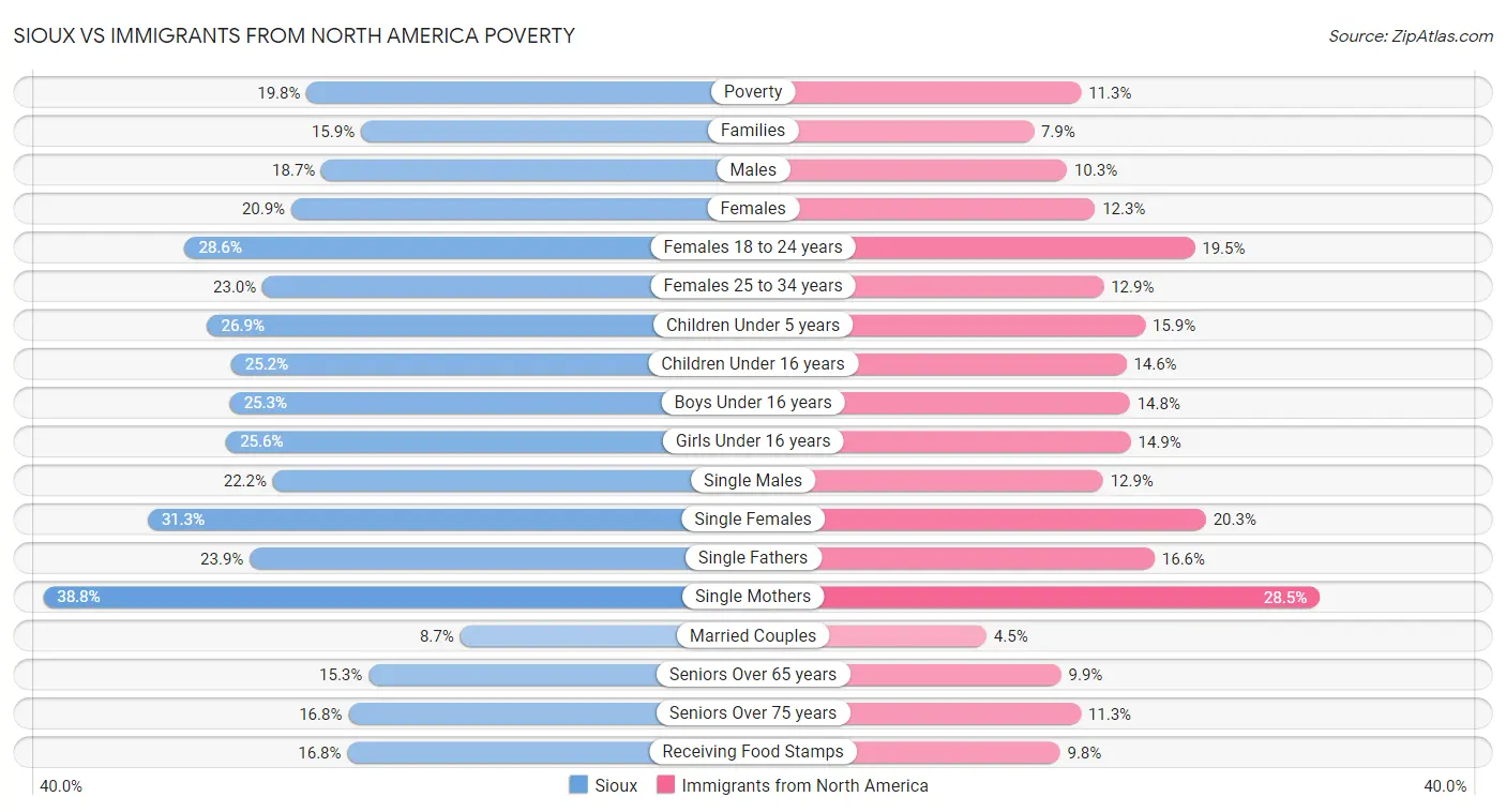 Sioux vs Immigrants from North America Poverty