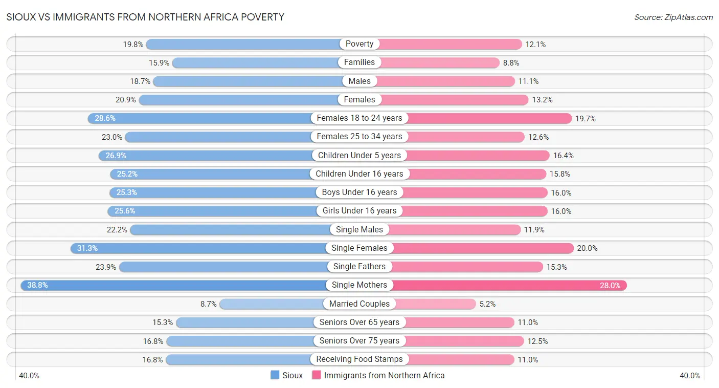 Sioux vs Immigrants from Northern Africa Poverty