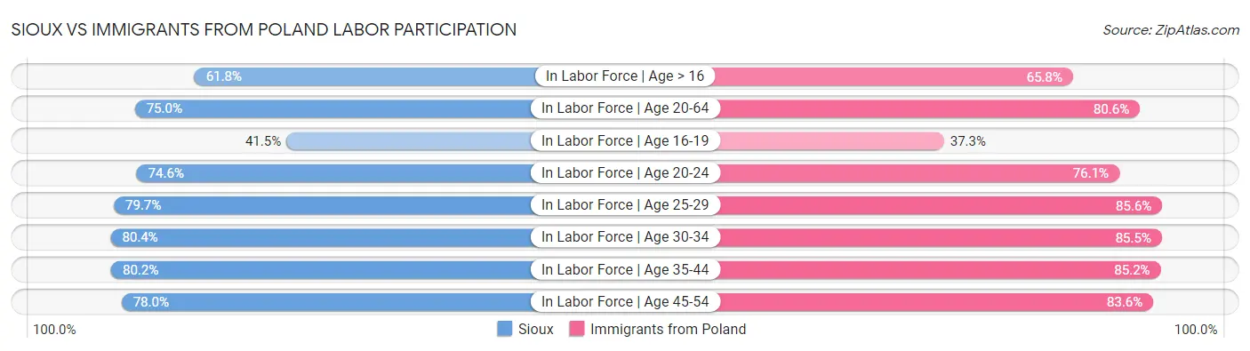 Sioux vs Immigrants from Poland Labor Participation