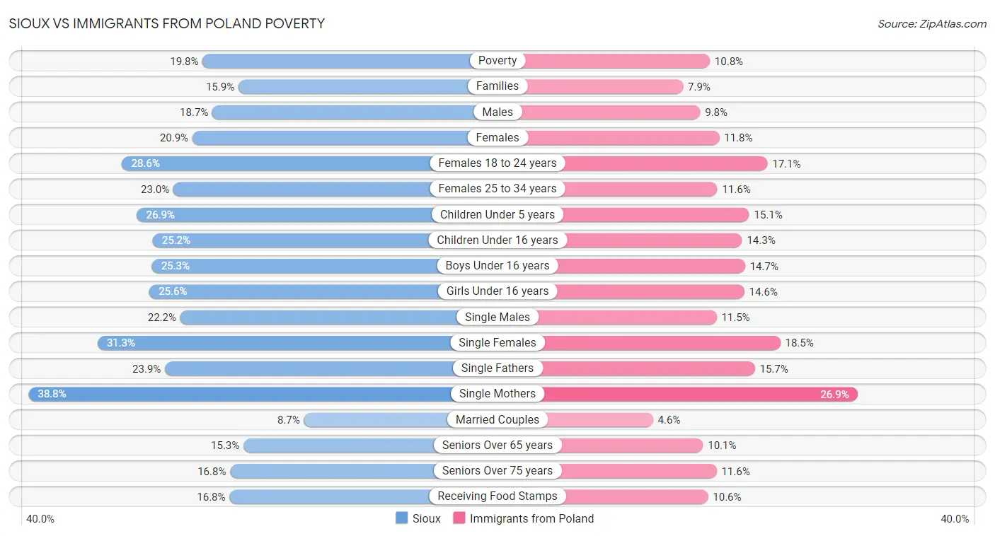 Sioux vs Immigrants from Poland Poverty