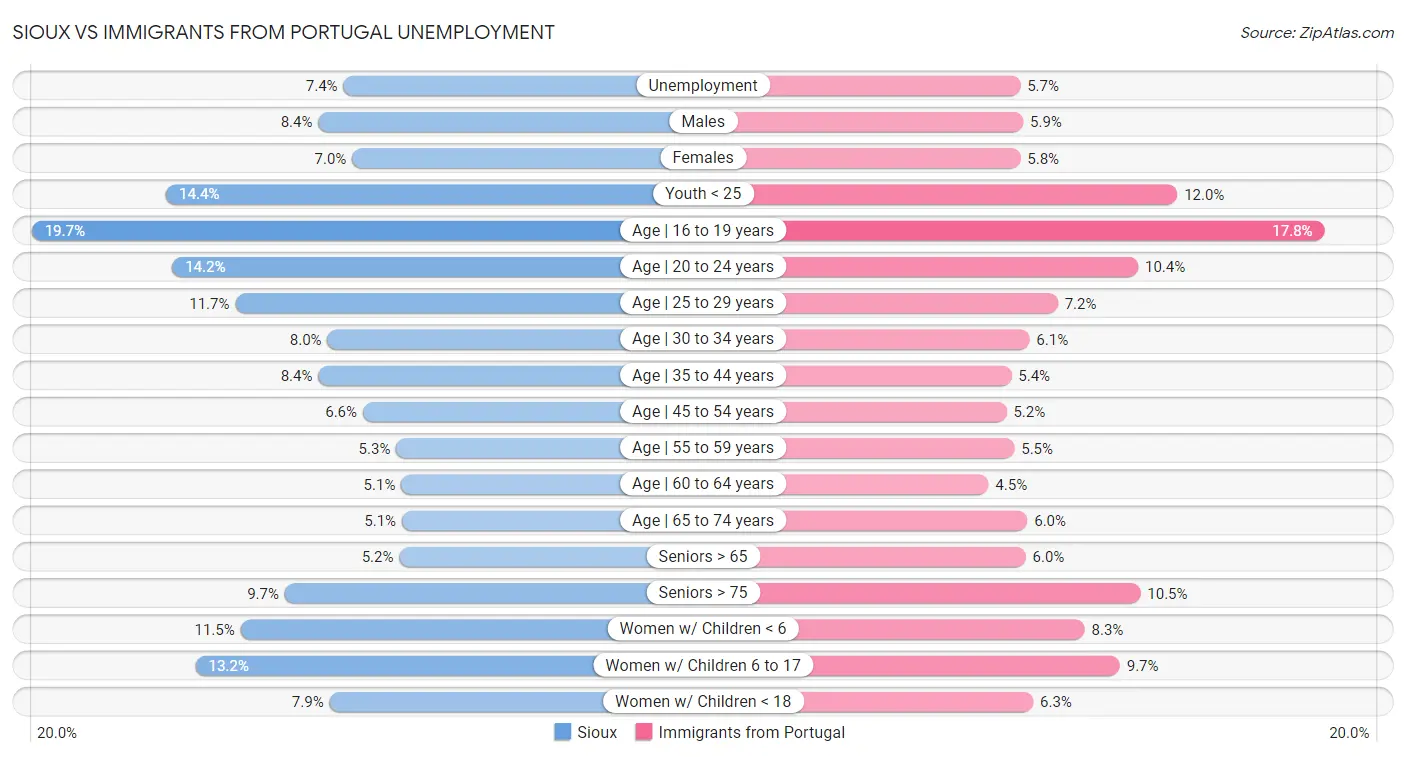 Sioux vs Immigrants from Portugal Unemployment