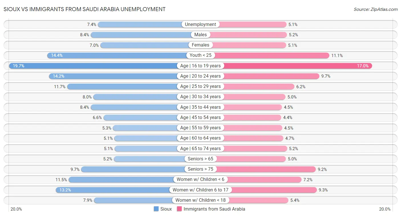 Sioux vs Immigrants from Saudi Arabia Unemployment
