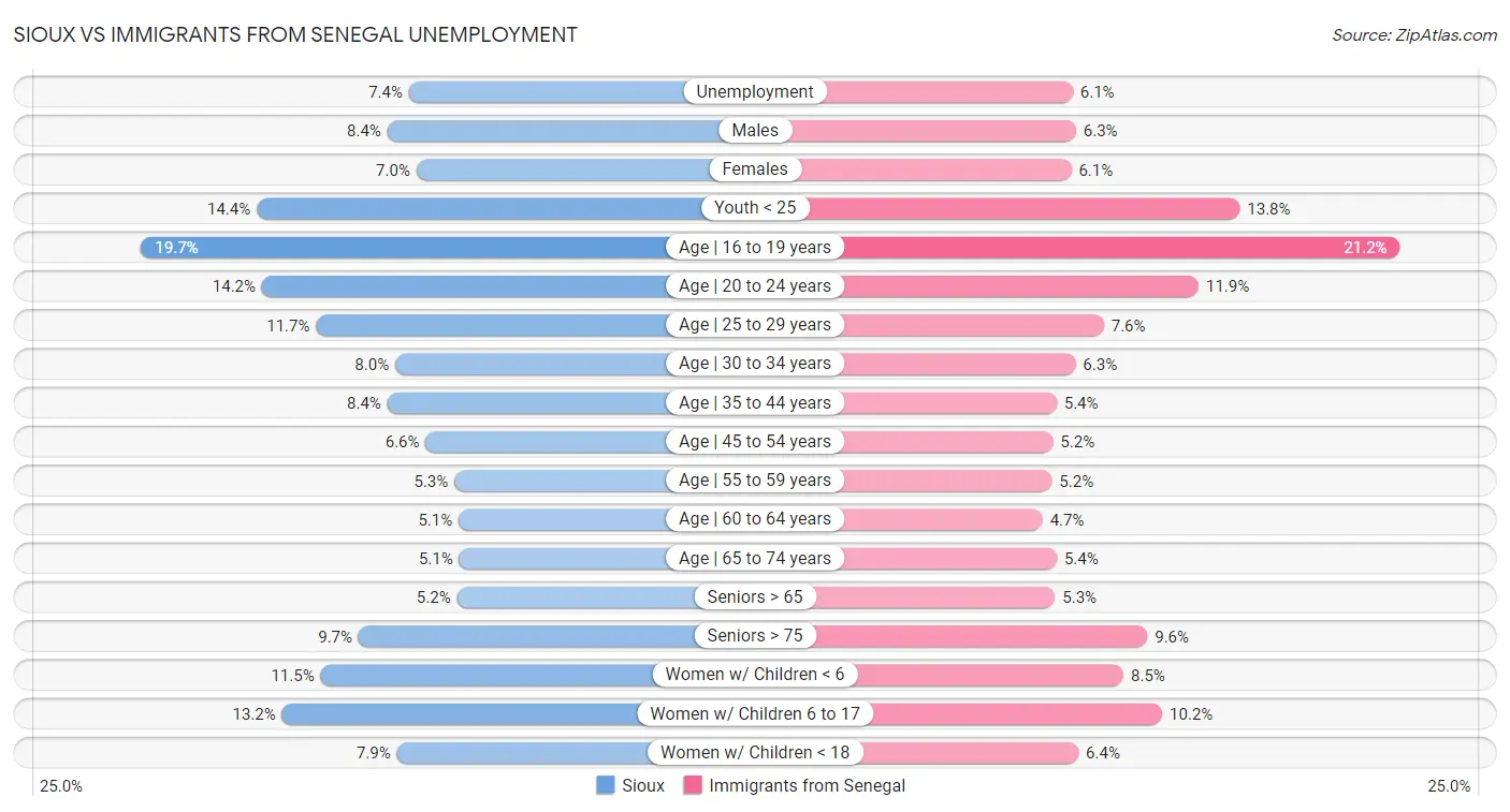 Sioux vs Immigrants from Senegal Unemployment