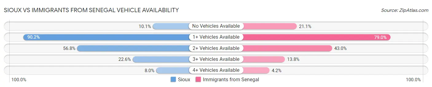 Sioux vs Immigrants from Senegal Vehicle Availability