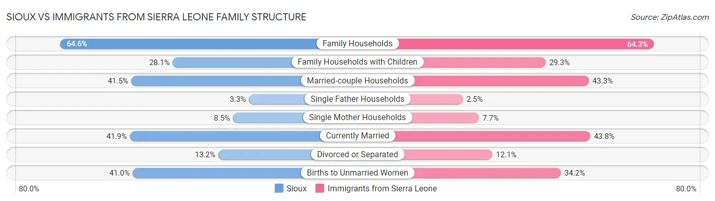 Sioux vs Immigrants from Sierra Leone Family Structure