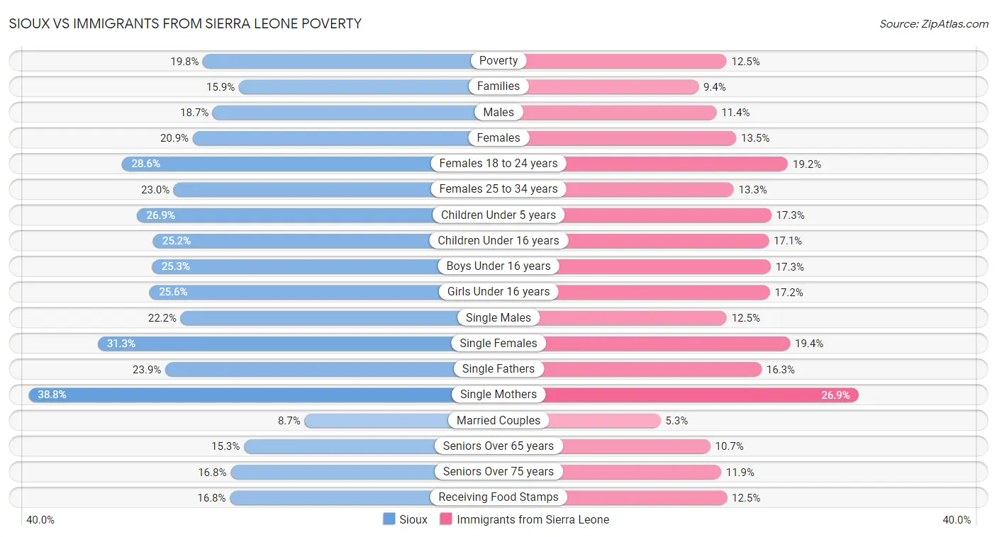 Sioux vs Immigrants from Sierra Leone Poverty