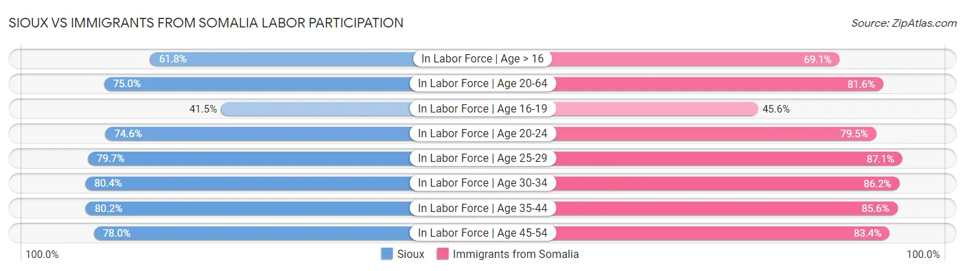 Sioux vs Immigrants from Somalia Labor Participation