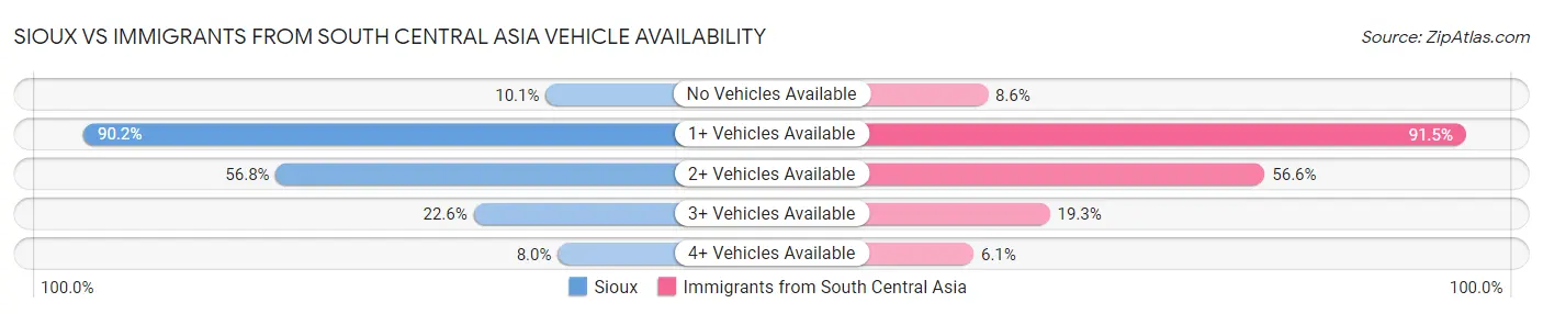 Sioux vs Immigrants from South Central Asia Vehicle Availability