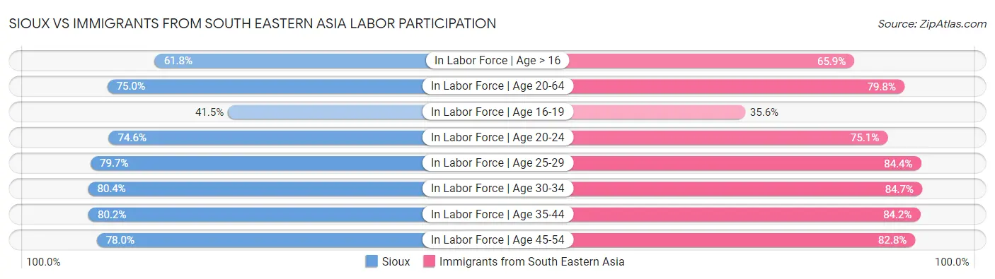 Sioux vs Immigrants from South Eastern Asia Labor Participation
