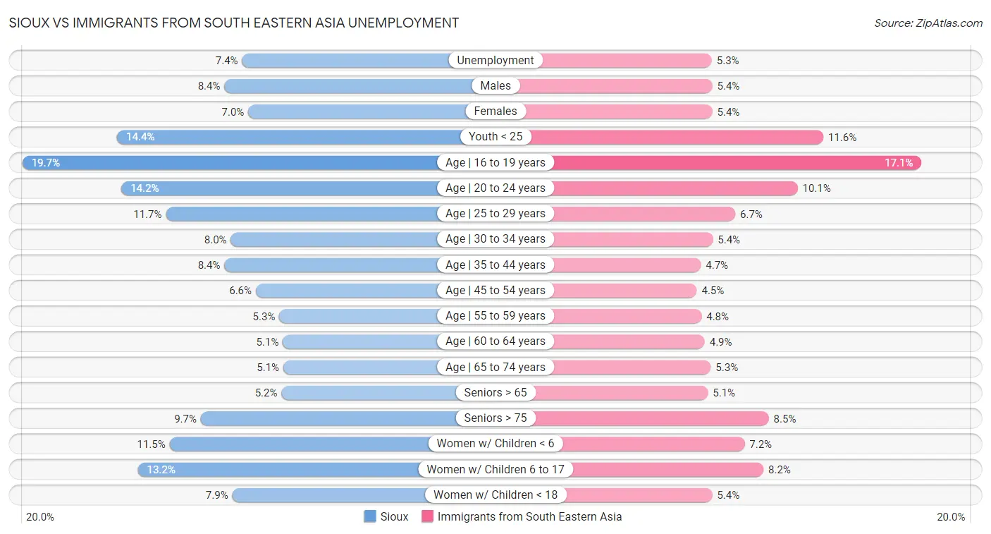 Sioux vs Immigrants from South Eastern Asia Unemployment