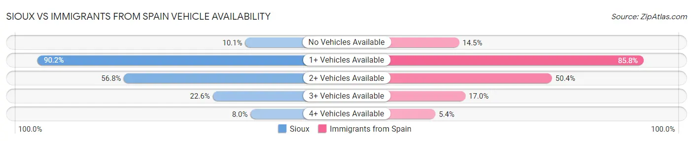 Sioux vs Immigrants from Spain Vehicle Availability