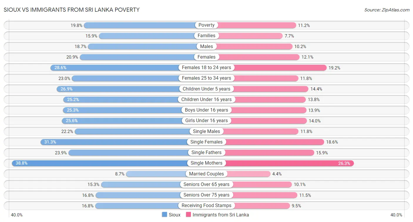 Sioux vs Immigrants from Sri Lanka Poverty
